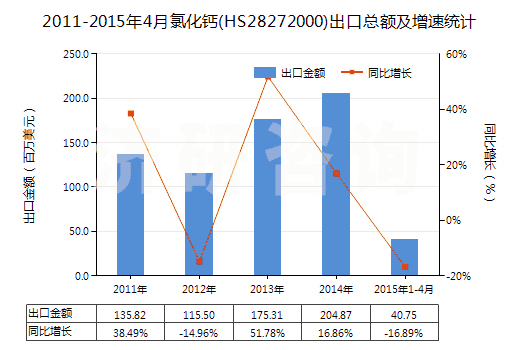 2011-2015年4月氯化鈣(HS28272000)出口總額及增速統(tǒng)計(jì)